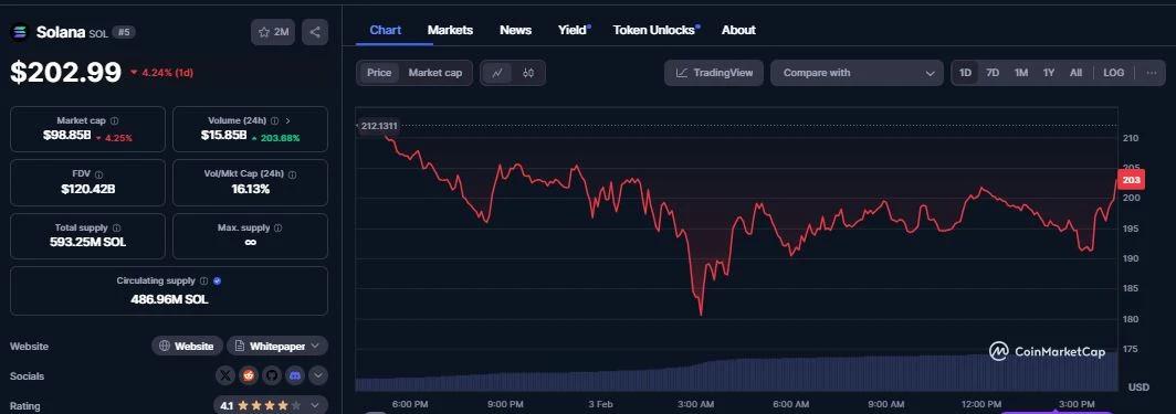 Solana (SOL) daily chart