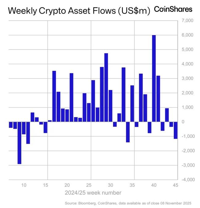 Chart: Weekly Crypto Asset Flows (US$m) by CoinShares
