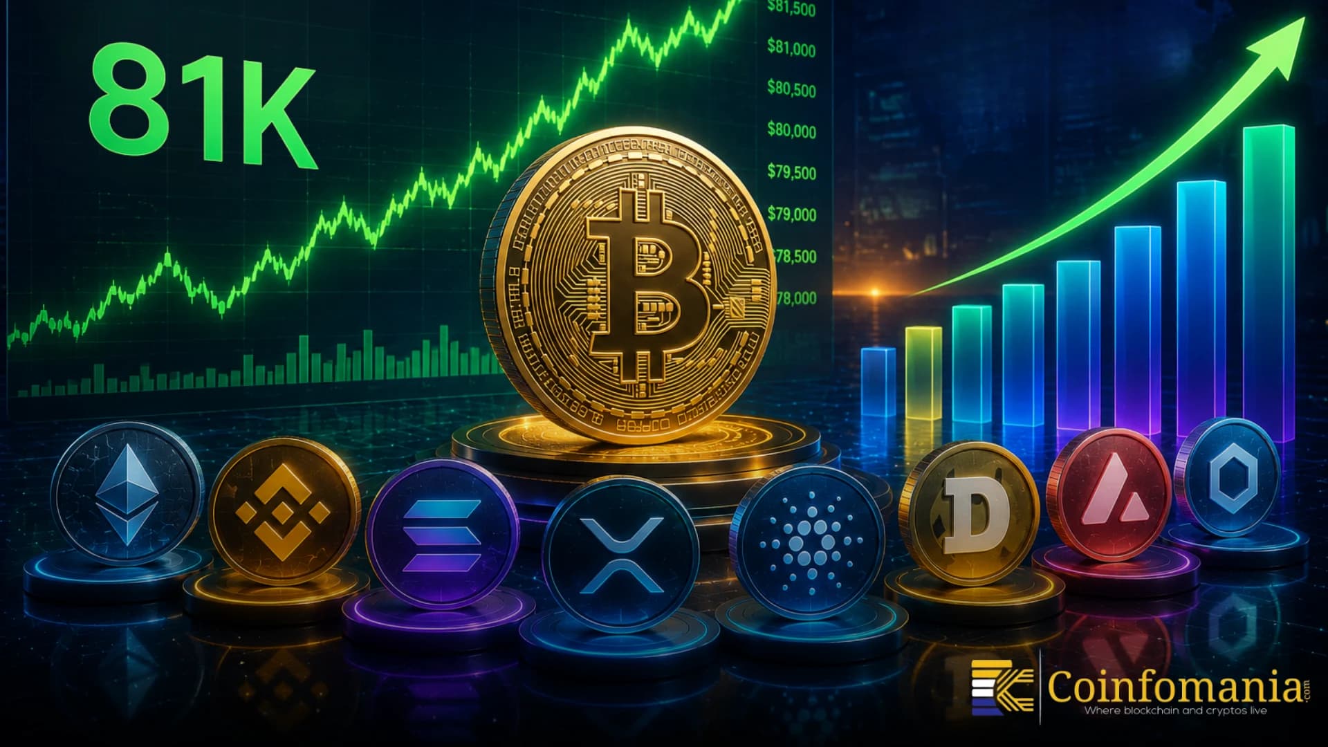 Bitcoin Crosses 81K While Altcoins Start Recovering