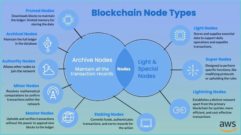 Create and Configure the Nodes