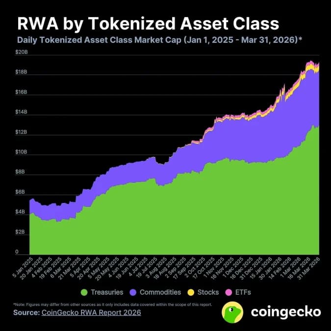 RWA Market Cap Growth Source: CoinGecko
