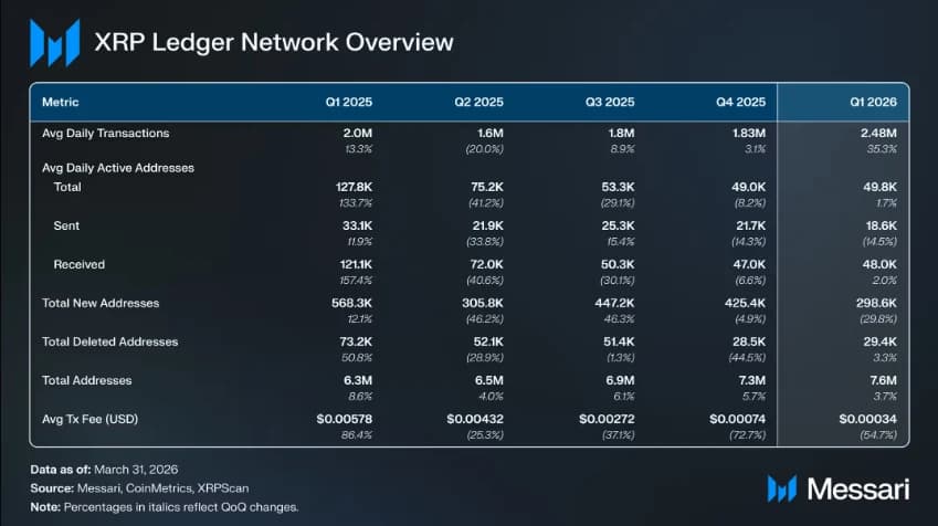 XRP Ledger Network Overview Q1 2025 – Q1 2026. Source: Messari
