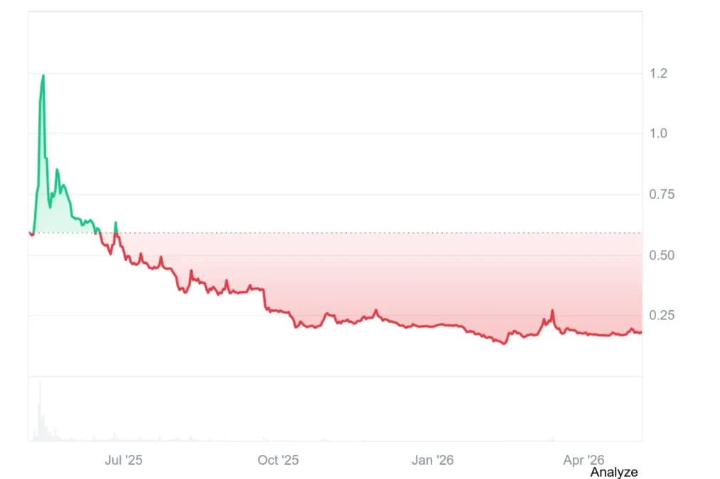 Pi Network Price yearly chart on CoinMarketCap on 5 May, 2026
