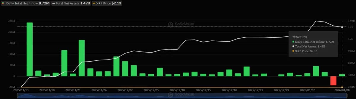 Total XRP Spot ETF Net Inflow by SoSoValue
