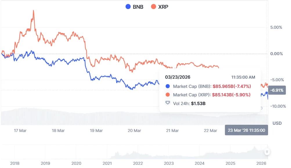BNB vs XRP Marktkapitalisierung am 23. März 2026 von CoinMarketCap