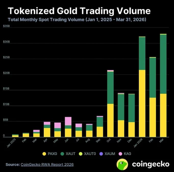 Tokenized Gold Spot Trading Volume Source: CoinGecko

