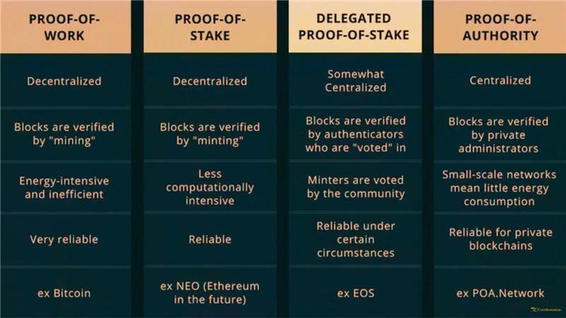 Select a Consensus Mechanism