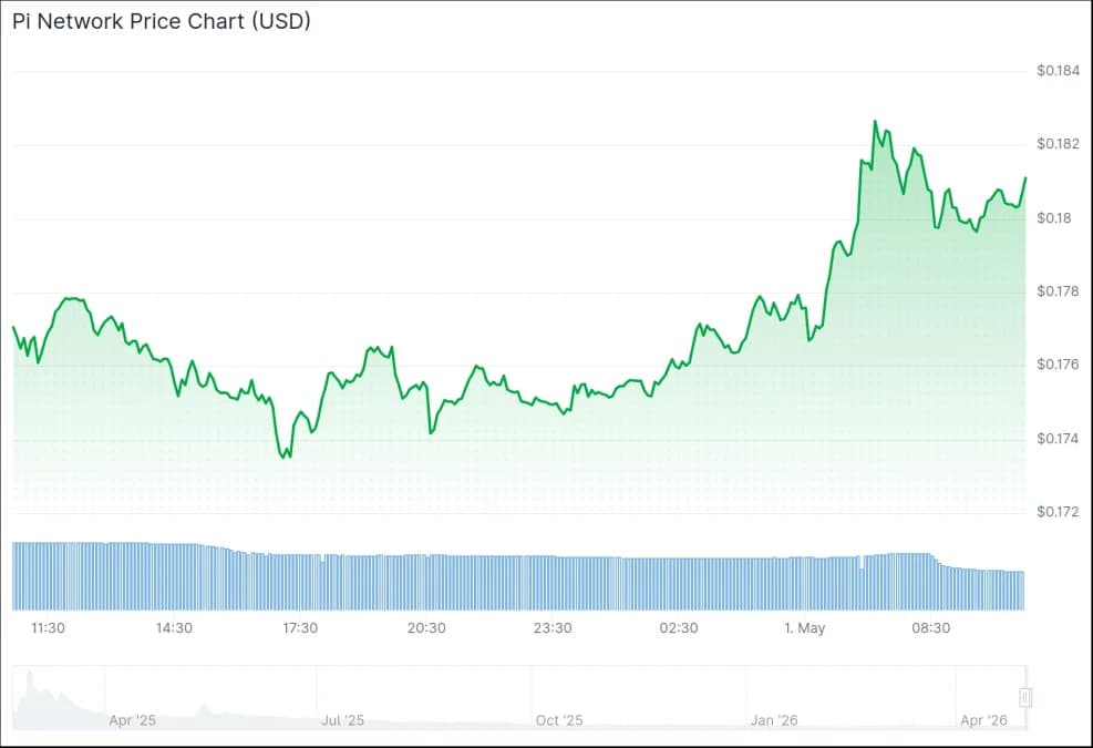 الرسم البياني - سعر شبكة باي خلال 24 ساعة في 1 مايو 2026، بواسطة كوينغيكو