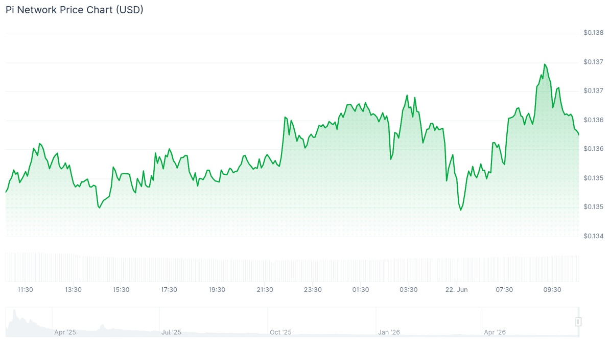 Graphique des prix du Pi Network (USD) 22 juin 2026. Source : CoinGecko