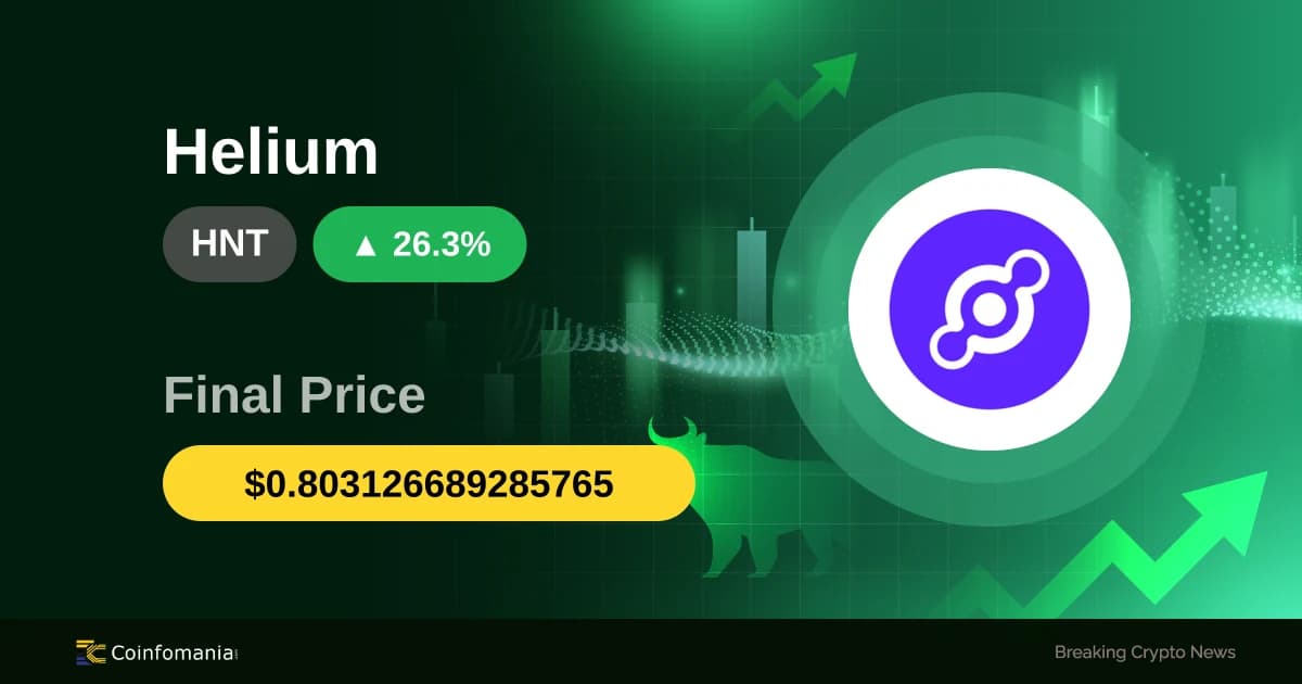HNT Rockets 26.32% as Crypto Market Shows Mixed Signals