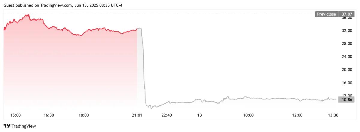 Price Chart