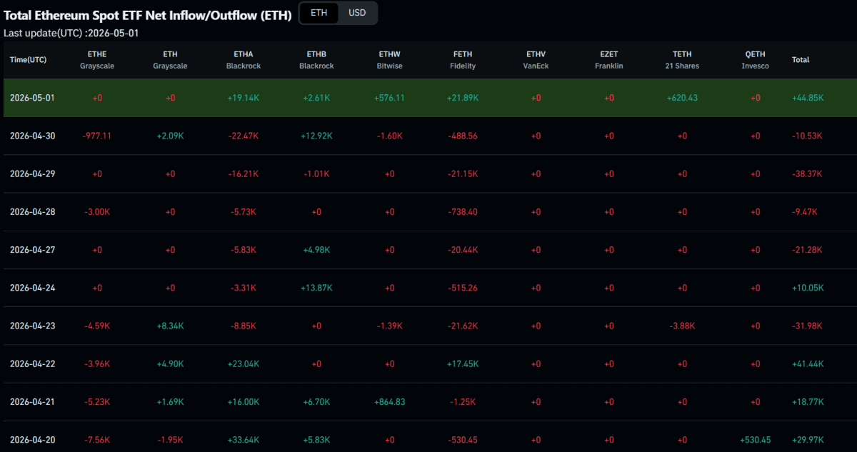 Total Ethereum Spot ETF Net Inflow/Outflow (in ETH) as of May 1, 2026. Source: CoinGlass. BlackRock's ETHA led with strong inflows on the day, contributing to the overall positive $101M+ USD net flow.