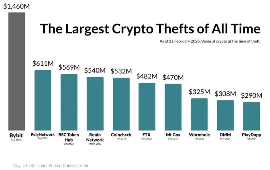 the crypto threfts of all the time