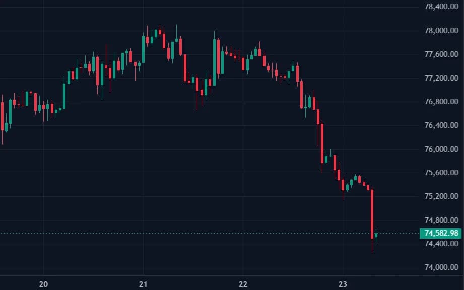 Bitcoin price drops below $75,000 on May 23, 2026. Source: TradingView
