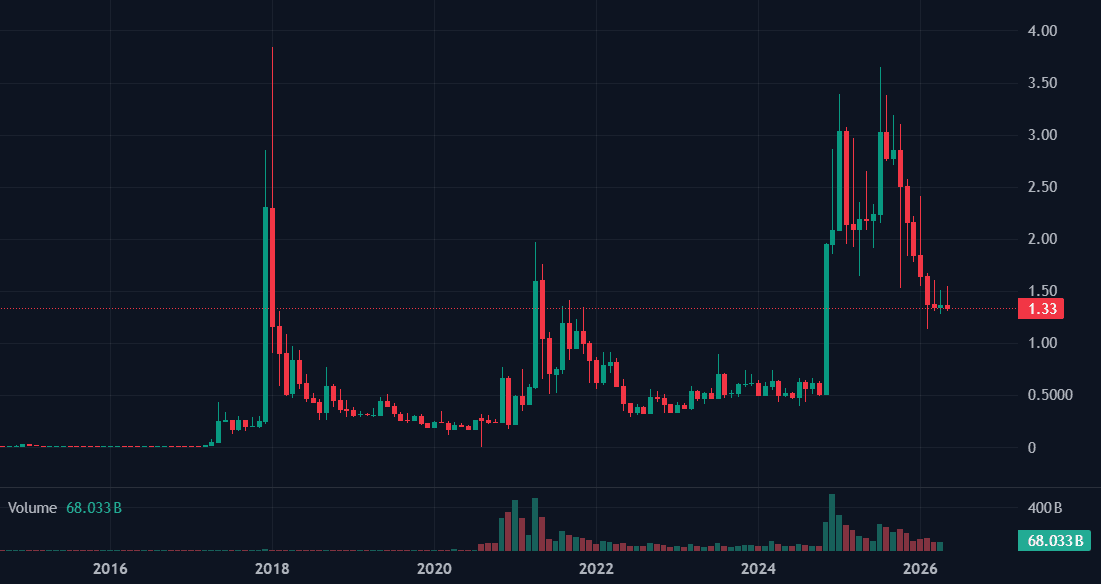 График XRP к BTC (USD) Источник: TradingView (по данным CoinMarketCap)