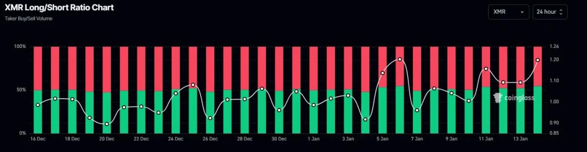 Monero (XMR) long-to-short ratio
