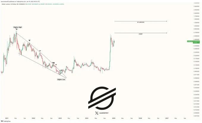 Stellar (XLM) chart