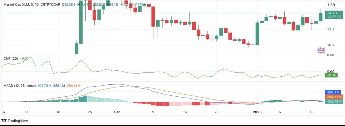 Stellar (XLM) daily chart