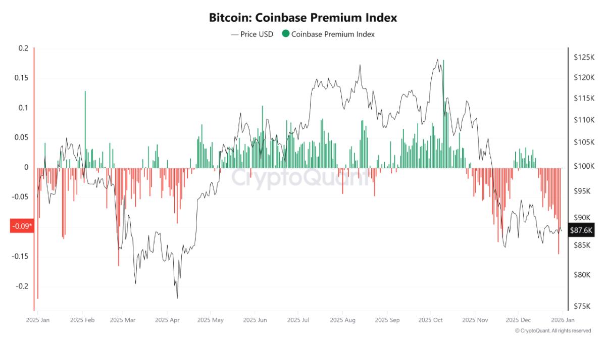 Bitcoin: Coinbase Premium Index
