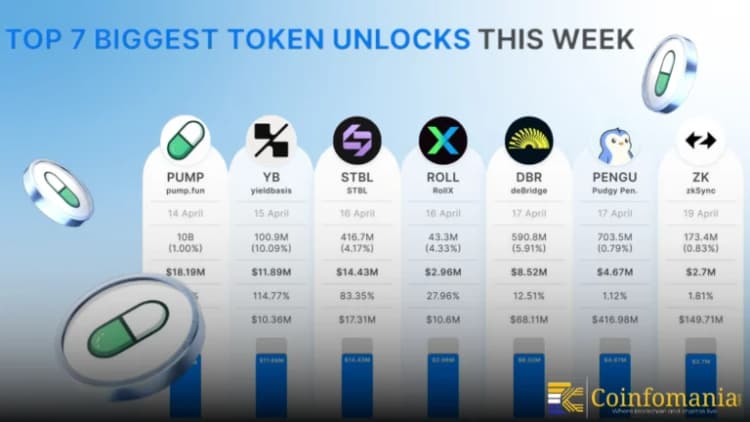 Crypto Token Unlocks Hit $337.9M This Week Led By $PUMP