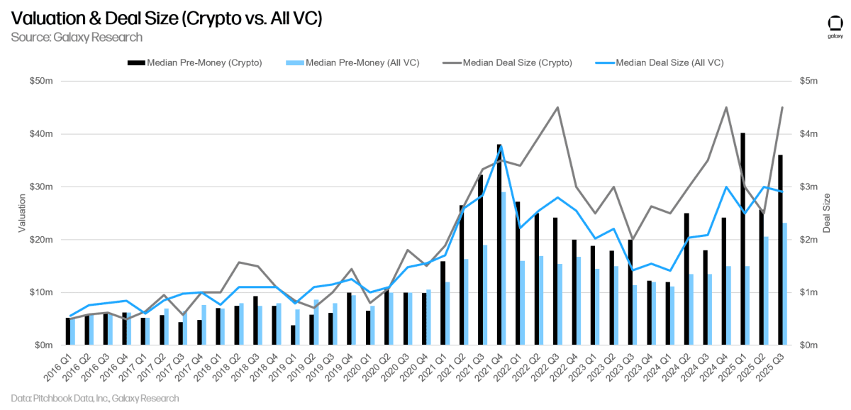 Valuation & Deal Size (Crypto vs. All VC)