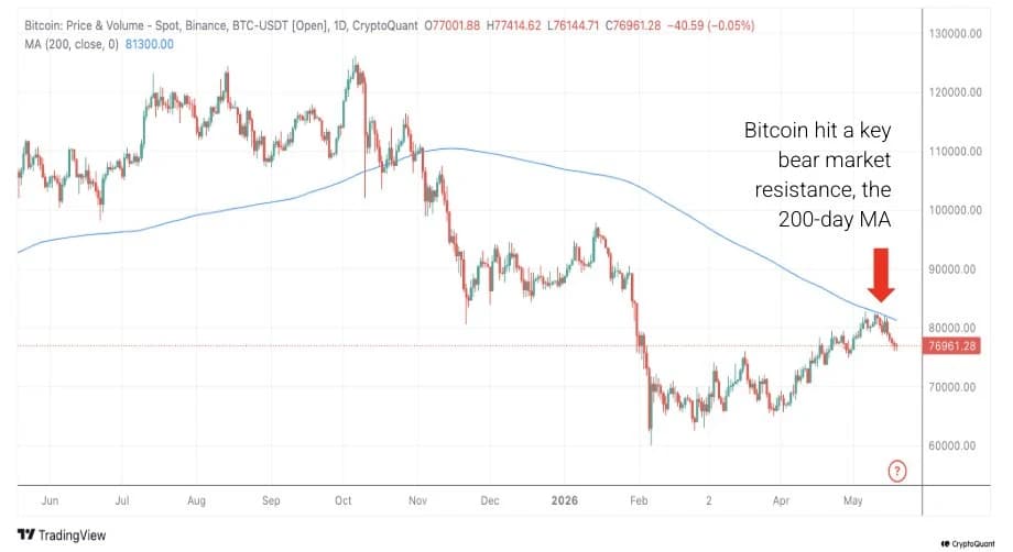 Bitcoin rejected at the declining 200-day MA (~$81.3K). Source: CryptoQuant