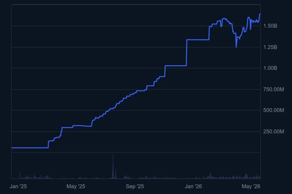 RLUSD Circulating Supply (Jan 2025 – May 2026) Source: CoinMarketCap