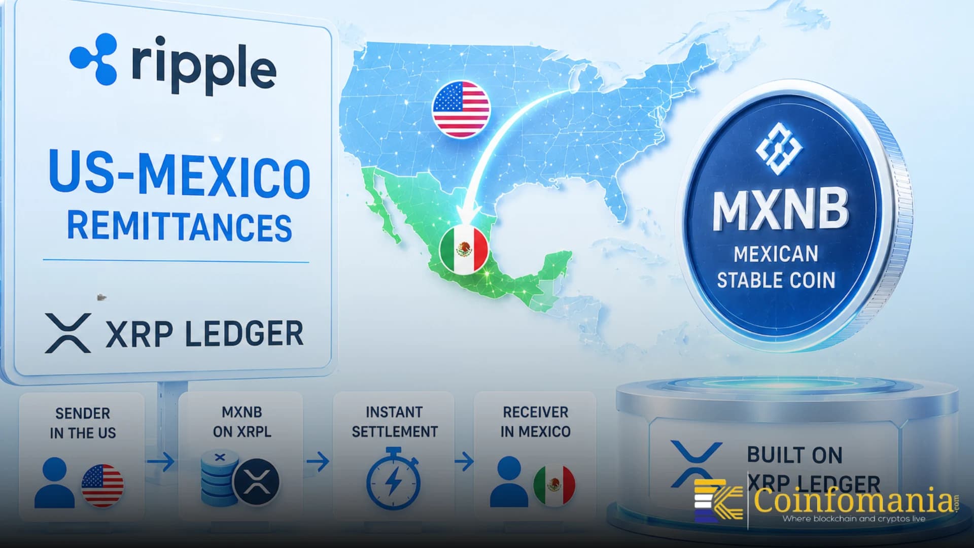 Ripple Targets US-Mexico Remittances With MXNB on XRP Ledger