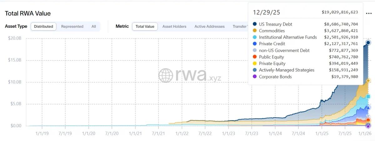 Total Real-World Asset (RWA) Value as of late December 2025 by RWA.xyz