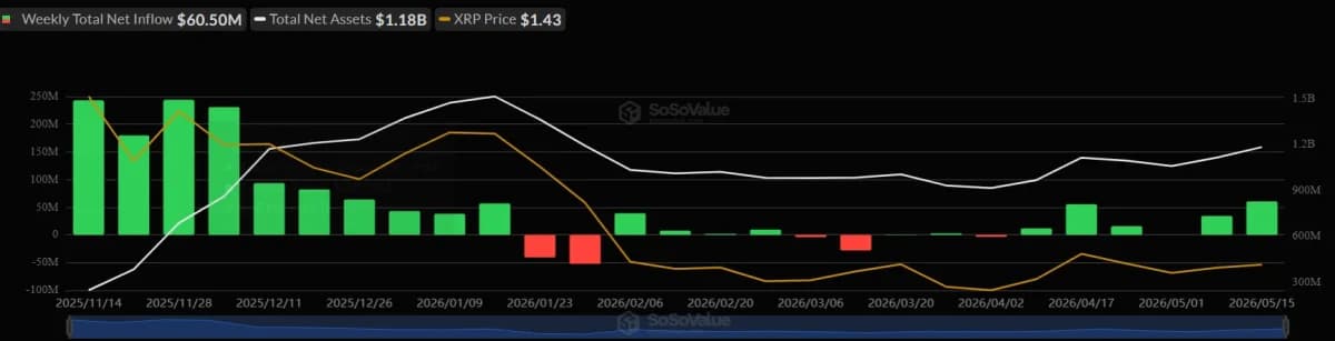 U.S. Spot XRP ETFs weekly net inflows (May 11-15, 2026). Source: SoSoValue