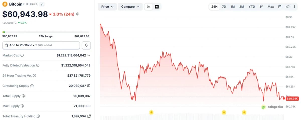 Bitcoin BTC 24-Hour Price Chart. Source: CoinGecko