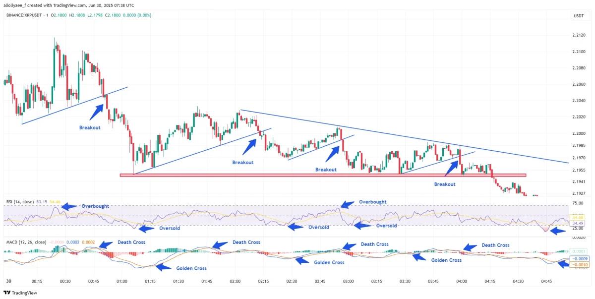 Chart 1: XRP/USDT M1 chart, analyzed by alioliyaee_f, published on TradingView, June 30, 2025.