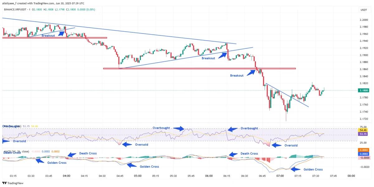 Chart 2: XRP/USDT M1 chart, analyzed by alioliyaee_f, published on TradingView, June 30, 2025.
