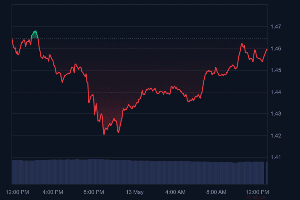 XRP 24h Price Chart on 13 May, 2026 Source: CoinMarketCap