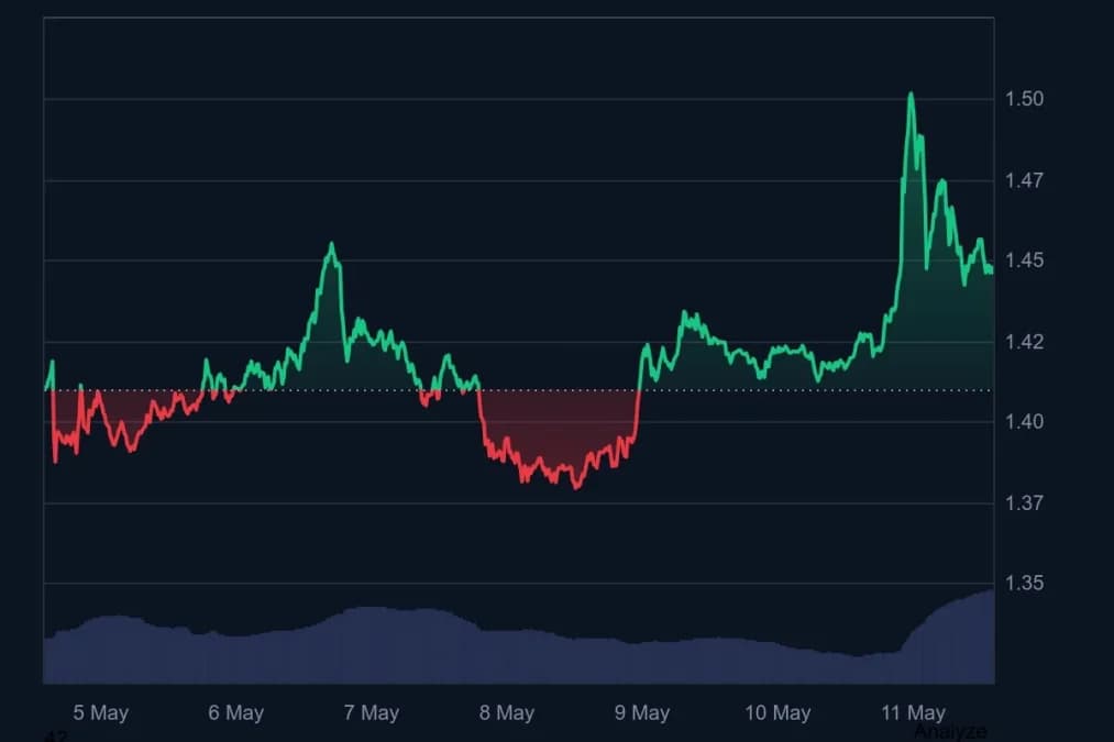 Source: CoinMarketCap — XRP 7-Day Price Chart (May 5-11, 2026)
