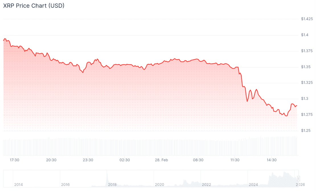 XRP Price (USD) on Coingecko on February 28, 2026