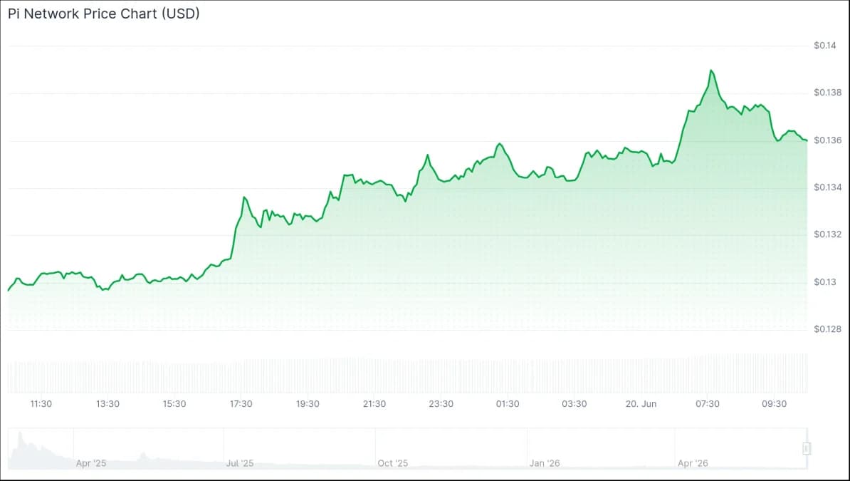 Graphique des prix du Pi Network (USD) 20 juin 2026. Source : CoinGecko