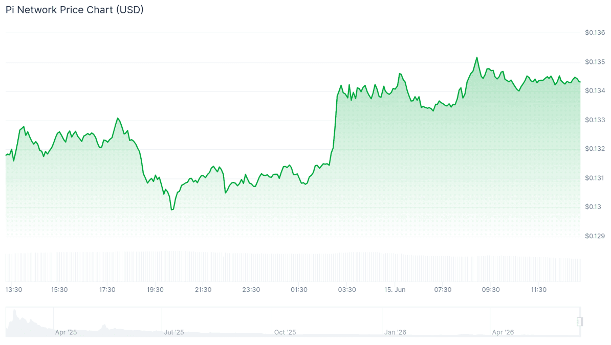 Pi Network Price Chart (USD) on June 15, 2026. Source: CoinMarketCap