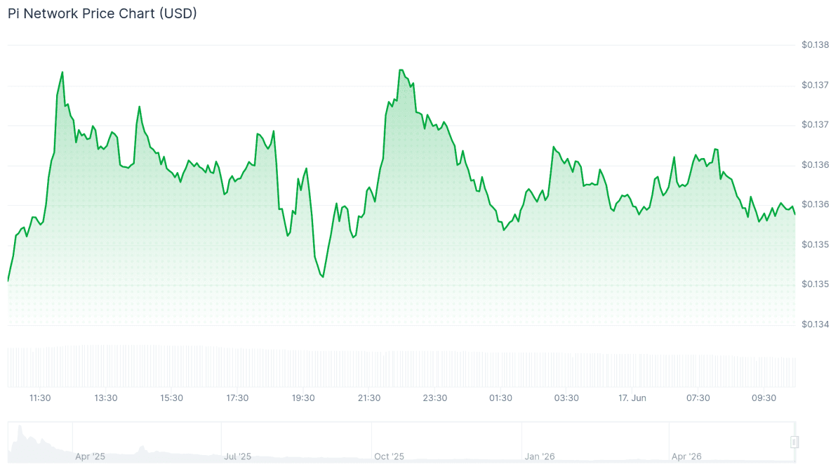 Pi Network Price Chart (USD) June 17, 2026. Source: CoinGecko