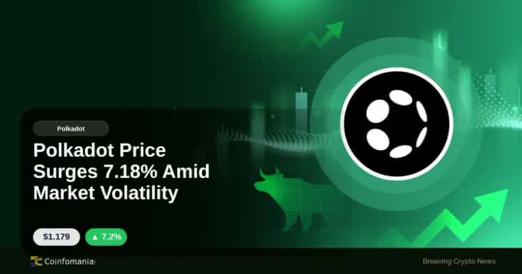 Polkadot Price Surges 7.18% Amid Market Volatility