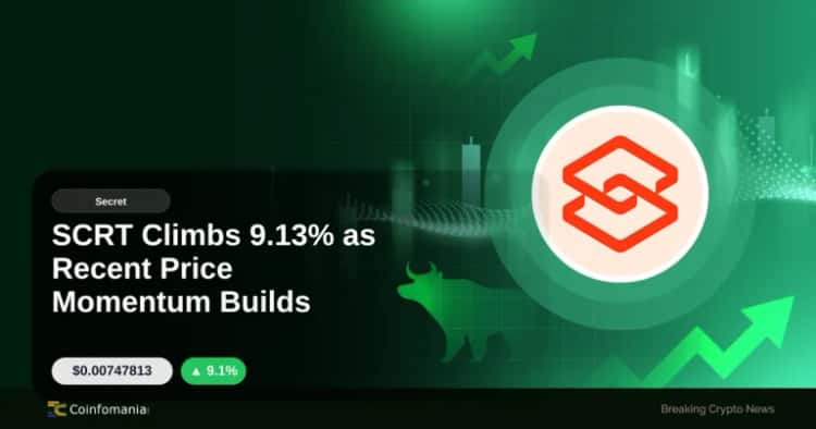 SCRT Climbs 9.13% as Recent Price Momentum Builds
