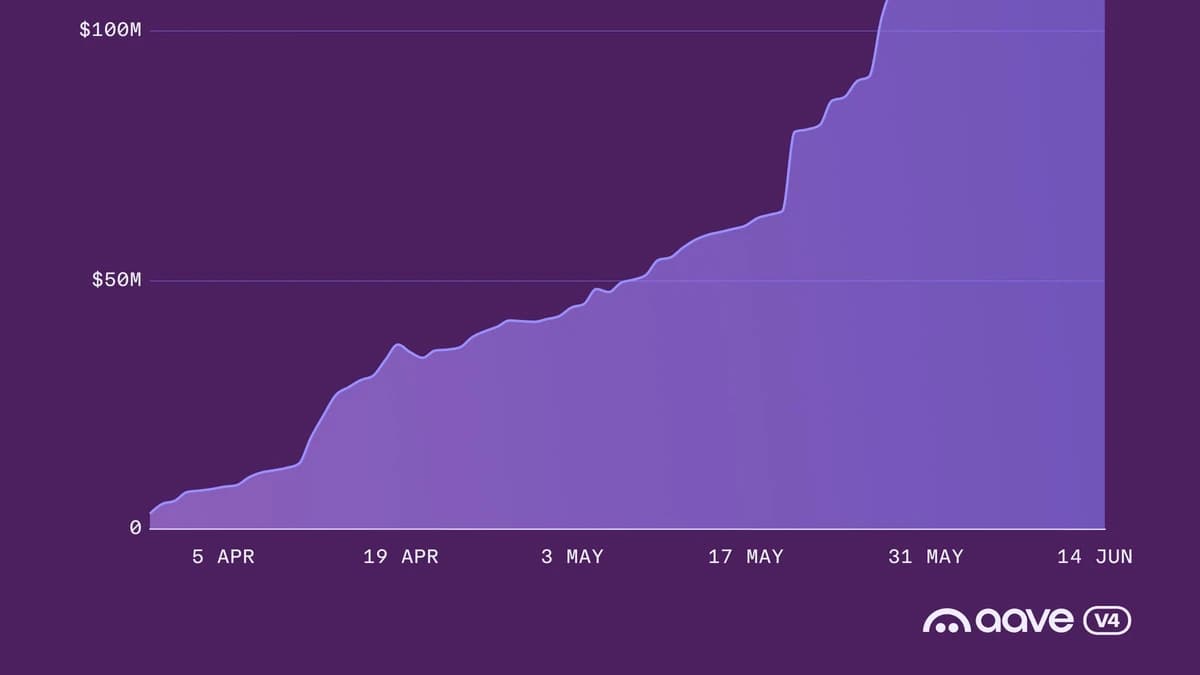 Aave V4 Hits $175 Million in Deposits — What Does This Mean for Users?